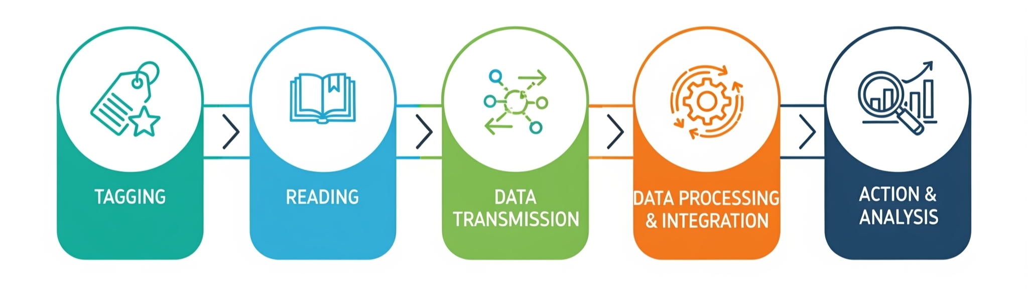 Workflow of RFID Solution